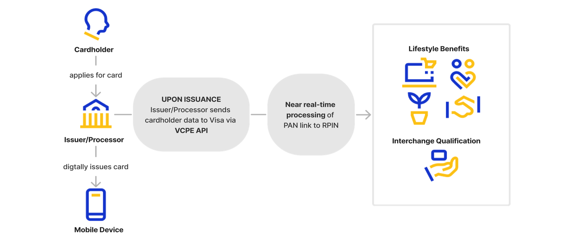 Getting Started with Visa Card Program Management